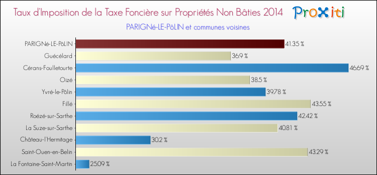 Taux d'imposition de la taxe foncière sur les immeubles et terrains non batis 2014 pour PARIGNé-LE-PôLIN et les communes proches Comparaison des taux d'imposition de la taxe foncière sur les immeubles et terrains non batis 2014 pour PARIGNé-LE-PôLIN et les communes voisines