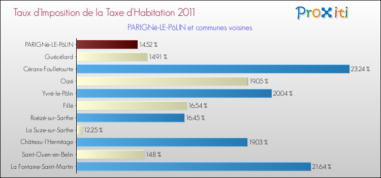 Taux d'imposition de la taxe d'habitation 2011 pour PARIGNé-LE-PôLIN et les communes proches Comparaison des taux d'imposition de la taxe d'habitation 2011 pour PARIGNé-LE-PôLIN et les communes voisines