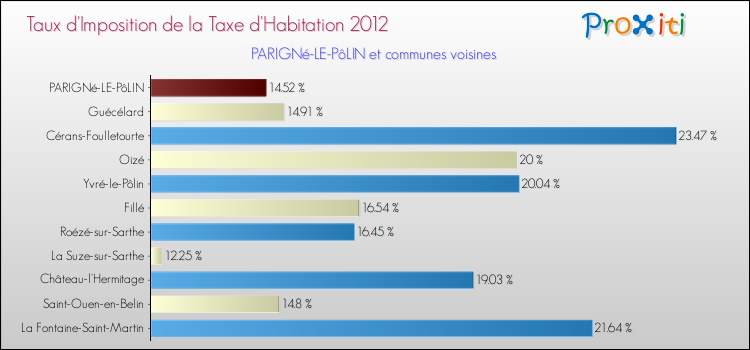 Taux d'imposition de la taxe d'habitation 2012 pour PARIGNé-LE-PôLIN et les communes proches Comparaison des taux d'imposition de la taxe d'habitation 2012 pour PARIGNé-LE-PôLIN et les communes voisines