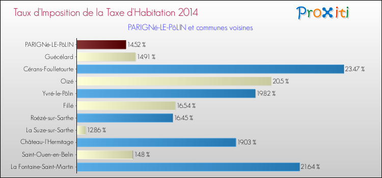 Taux d'imposition de la taxe d'habitation 2014 pour PARIGNé-LE-PôLIN et les communes proches Comparaison des taux d'imposition de la taxe d'habitation 2014 pour PARIGNé-LE-PôLIN et les communes voisines