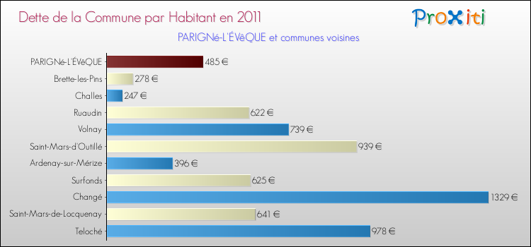 Dette par habitant de la commune en 2011 pour PARIGNé-L'ÉVêQUE et les communes proches Comparaison de la dette par habitant de la commune en 2011 pour PARIGNé-L'ÉVêQUE et les communes voisines