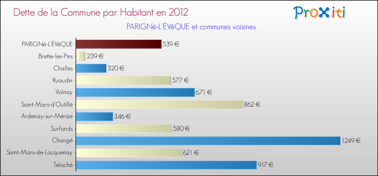 Dette par habitant de la commune en 2012 pour PARIGNé-L'ÉVêQUE et les communes proches Comparaison de la dette par habitant de la commune en 2012 pour PARIGNé-L'ÉVêQUE et les communes voisines