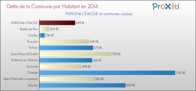 Dette par habitant de la commune en 2014 pour PARIGNé-L'ÉVêQUE et les communes proches Comparaison de la dette par habitant de la commune en 2014 pour PARIGNé-L'ÉVêQUE et les communes voisines