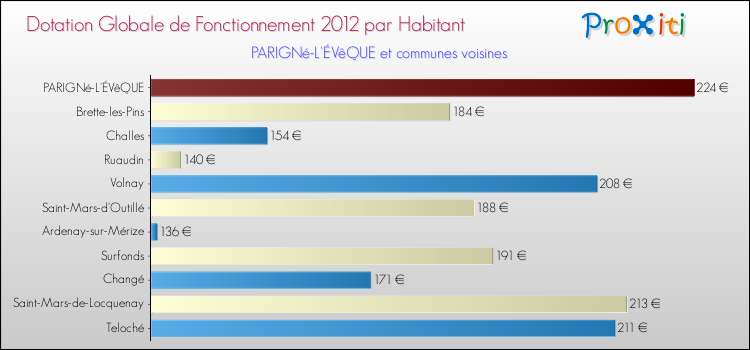Montant des dotations globales de fonctionnement DGF par Habitant pour PARIGNé-L'ÉVêQUE et les communes proches Comparaison des des dotations globales de fonctionnement DGF par habitant pour PARIGNé-L'ÉVêQUE et les communes voisines