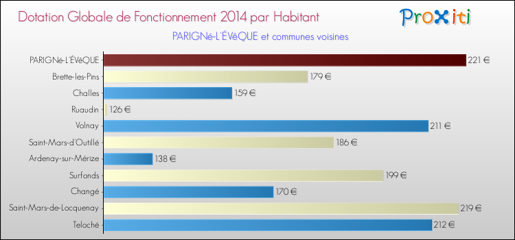 Montant des dotations globales de fonctionnement DGF par Habitant pour PARIGNé-L'ÉVêQUE et les communes proches en 2014. Comparaison des des dotations globales de fonctionnement DGF par habitant pour PARIGNé-L'ÉVêQUE et les communes voisines en 2014.