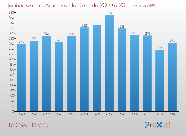 Evolution de l'annuité de la dette pour la commune de PARIGNé-L'ÉVêQUE de 2000 à 2012 Annuités de la dette pour PARIGNé-L'ÉVêQUE de 2000 à 2012