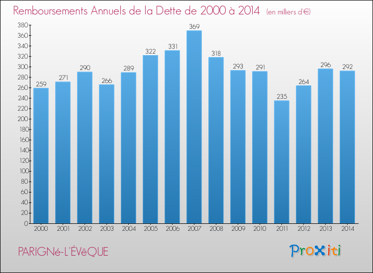 Evolution de l'annuité de la dette pour la commune de PARIGNé-L'ÉVêQUE de 2000 à 2014 Annuités de la dette pour PARIGNé-L'ÉVêQUE de 2000 à 2014