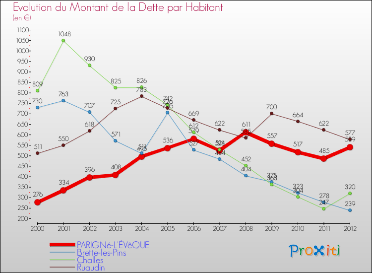 Evolution de la dette par habitant pour la commune de PARIGNé-L'ÉVêQUE et les communes proches de 2000 à 2012 Comparaison de la dette par habitant pour PARIGNé-L'ÉVêQUE et les communes voisines de 2000 à 2012