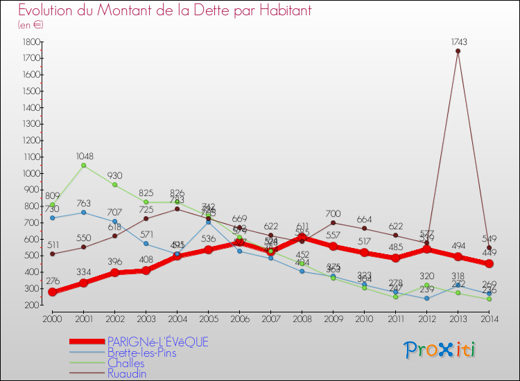 Evolution de la dette par habitant pour la commune de PARIGNé-L'ÉVêQUE et les communes proches de 2000 à 2014 Comparaison de la dette par habitant pour PARIGNé-L'ÉVêQUE et les communes voisines de 2000 à 2014