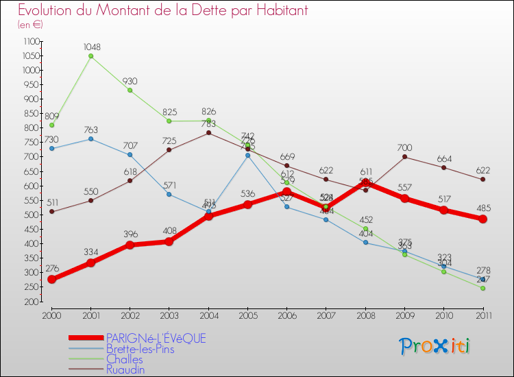 Evolution de la dette par habitant pour la commune de PARIGNé-L'ÉVêQUE et les communes proches Comparaison de la dette par habitant pour PARIGNé-L'ÉVêQUE et les communes voisines