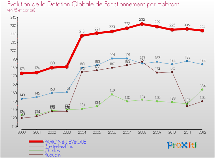 Evolution et montant de la dotation globale de fonctionnement par Habitant pour PARIGNé-L'ÉVêQUE et les communes proches Comparaison des dotations globales de fonctionnement par habitant pour PARIGNé-L'ÉVêQUE et les communes voisines