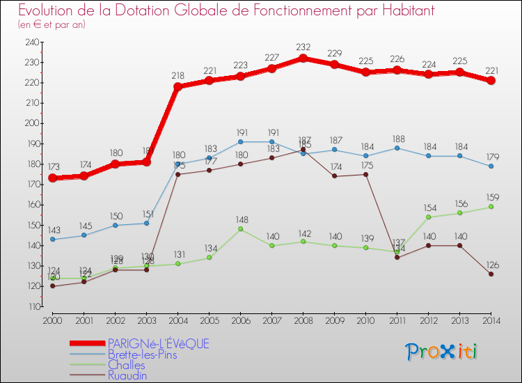Evolution et montant de la dotation globale de fonctionnement par Habitant pour PARIGNé-L'ÉVêQUE et les communes proches de 2000 à 2014. Comparaison des dotations globales de fonctionnement par habitant pour PARIGNé-L'ÉVêQUE et les communes voisines de 2000 à 2014.