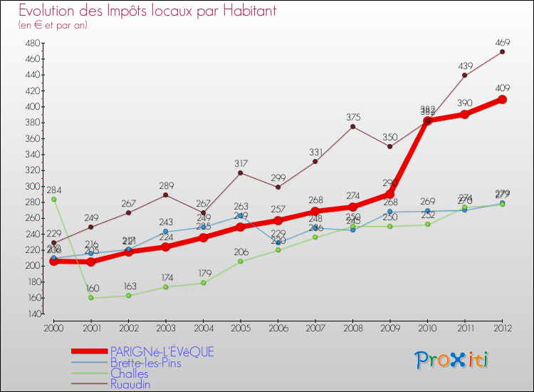 Evolution et montant des impôts locaux par Habitant pour PARIGNé-L'ÉVêQUE et les communes proches Comparaison des impôts locaux par habitant pour PARIGNé-L'ÉVêQUE et les communes voisines