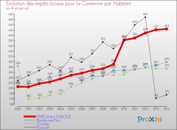 Evolution et montant des impôts locaux par Habitant pour PARIGNé-L'ÉVêQUE et les communes proches de 2000 à 2014 Comparaison des impôts locaux par habitant pour PARIGNé-L'ÉVêQUE et les communes voisines de 2000 à 2014