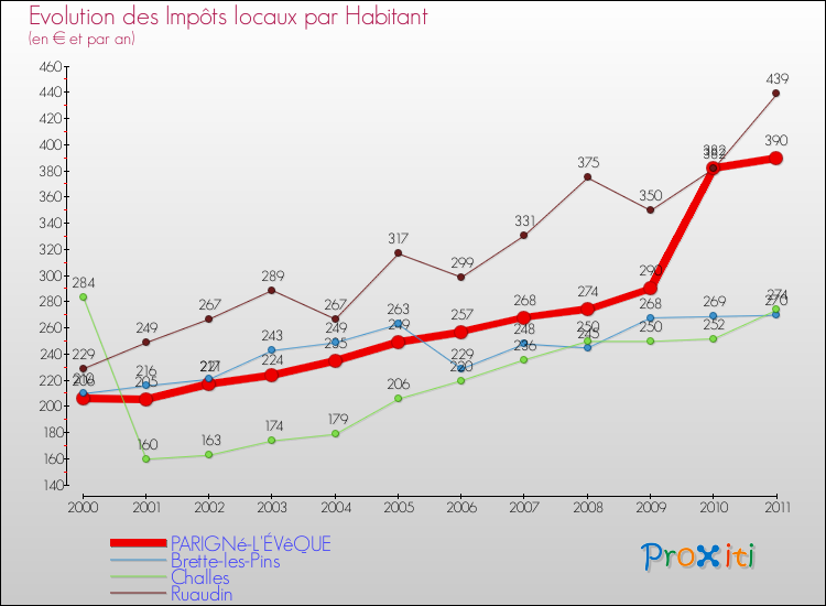 Evolution et montant des impôts locaux par Habitant pour PARIGNé-L'ÉVêQUE et les communes proches Comparaison des impôts locaux par habitant pour PARIGNé-L'ÉVêQUE et les communes voisines