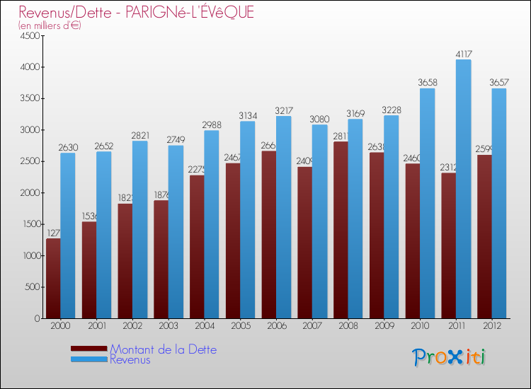Evolution comparée de la dette et des revenus pour la commune de PARIGNé-L'ÉVêQUE de 2000 à 2012 Comparaison de la dette et des revenus pour PARIGNé-L'ÉVêQUE de 2000 à 2012