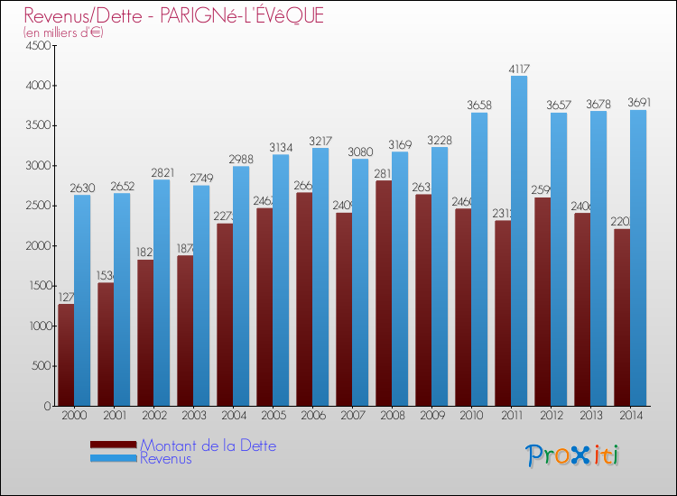 Evolution comparée de la dette et des revenus pour la commune de PARIGNé-L'ÉVêQUE de 2000 à 2014 Comparaison de la dette et des revenus pour PARIGNé-L'ÉVêQUE de 2000 à 2014