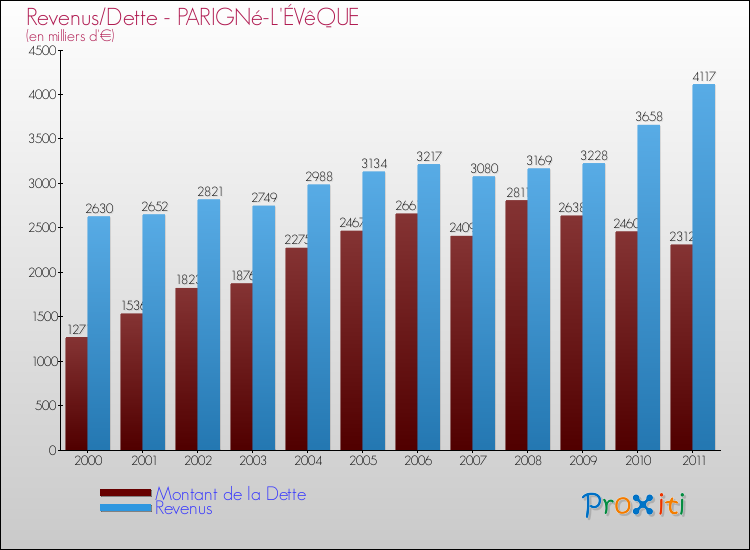 Evolution comparée de la dette et des revenus pour la commune de PARIGNé-L'ÉVêQUE de 2000 à 2011 Comparaison de la dette et des revenus pour PARIGNé-L'ÉVêQUE de 2000 à 2011