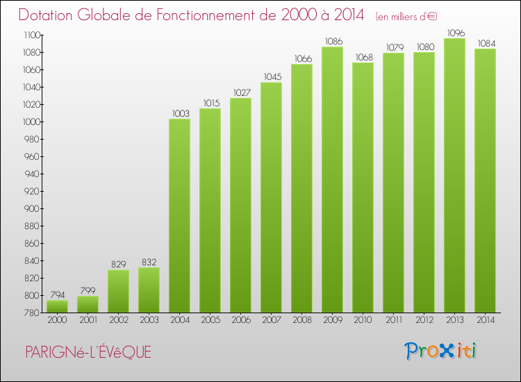 Evolution du montant de la Dotation Globale de Fonctionnement pour la commune de PARIGNé-L'ÉVêQUE de 2000 à 2014 Evolution du montant de la Dotation Globale de Fonctionnement pour PARIGNé-L'ÉVêQUE de 2000 à 2014