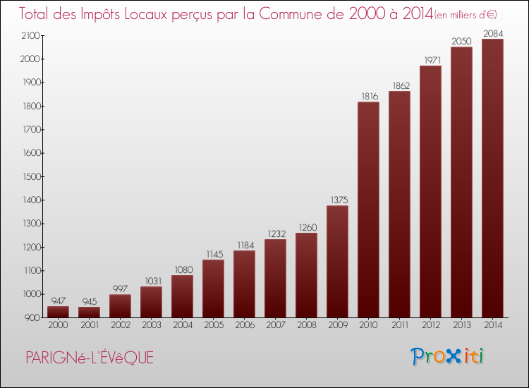 Evolution des Impôts Locaux pour la commune de PARIGNé-L'ÉVêQUE de 2000 à 2014 Evolution des Impôts Locaux pour PARIGNé-L'ÉVêQUE de 2000 à 2014