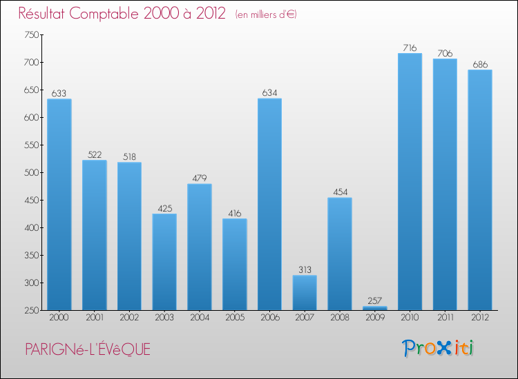 Evolution du résultat comptable pour la commune de PARIGNé-L'ÉVêQUE de 2000 à 2012 Evolution du résultat comptable pour PARIGNé-L'ÉVêQUE de 2000 à 2012