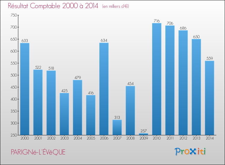 Evolution du résultat comptable pour la commune de PARIGNé-L'ÉVêQUE de 2000 à 2014 Evolution du résultat comptable pour PARIGNé-L'ÉVêQUE de 2000 à 2014