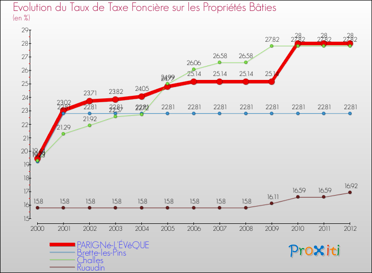 Evolution du taux de la taxe foncière sur le bati pour PARIGNé-L'ÉVêQUE et les communes proches de 2000 à 2012 Comparaison des taux de taxe foncière sur le bati pour PARIGNé-L'ÉVêQUE et les communes voisines de 2000 à 2012