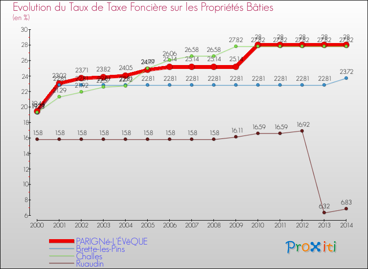 Evolution du taux de la taxe foncière sur le bati pour PARIGNé-L'ÉVêQUE et les communes proches de 2000 à 2014 Comparaison des taux de taxe foncière sur le bati pour PARIGNé-L'ÉVêQUE et les communes voisines de 2000 à 2014
