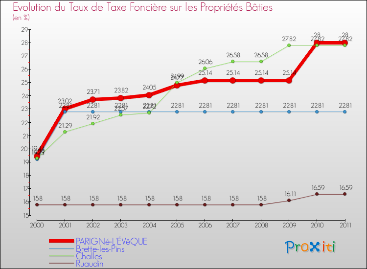 Evolution du taux de la taxe foncière sur le bati pour PARIGNé-L'ÉVêQUE et les communes proches Comparaison des taux de taxe foncière sur le bati pour PARIGNé-L'ÉVêQUE et les communes voisines