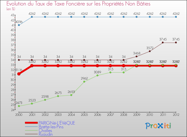 Evolution du taux de la taxe foncière sur les immeubles et terrains non batis pour PARIGNé-L'ÉVêQUE et les communes proches de 2000 à 2012 Comparaison des taux de la taxe foncière sur les immeubles et terrains non batis pour PARIGNé-L'ÉVêQUE et les communes voisines de 2000 à 2012