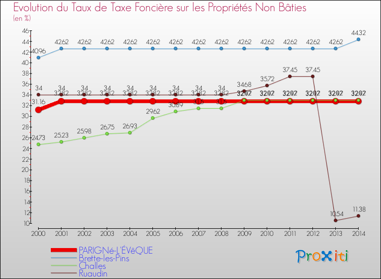 Evolution du taux de la taxe foncière sur les immeubles et terrains non batis pour PARIGNé-L'ÉVêQUE et les communes proches de 2000 à 2014 Comparaison des taux de la taxe foncière sur les immeubles et terrains non batis pour PARIGNé-L'ÉVêQUE et les communes voisines de 2000 à 2014
