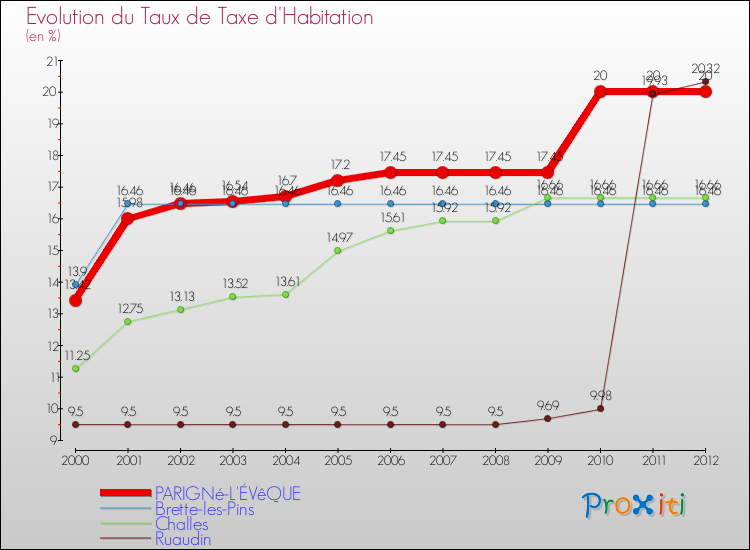 Evolution du taux de la taxe d'habitation pour PARIGNé-L'ÉVêQUE et les communes proches Comparaison des taux de la taxe d'habitation pour PARIGNé-L'ÉVêQUE et les communes voisines