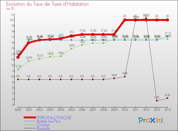 Evolution du taux de la taxe d'habitation pour PARIGNé-L'ÉVêQUE et les communes proches de 2000 à 2014 Comparaison des taux de la taxe d'habitation pour PARIGNé-L'ÉVêQUE et les communes voisines de 2000 à 2014