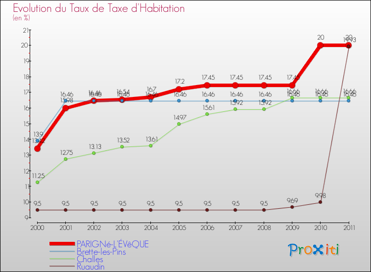 Evolution du taux de la taxe d'habitation pour PARIGNé-L'ÉVêQUE et les communes proches Comparaison des taux de la taxe d'habitation pour PARIGNé-L'ÉVêQUE et les communes voisines