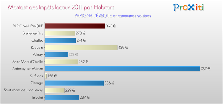 Montant des impôts locaux par Habitant pour PARIGNé-L'ÉVêQUE et les communes proches Comparaison des impôts locaux par habitant pour PARIGNé-L'ÉVêQUE et les communes voisines