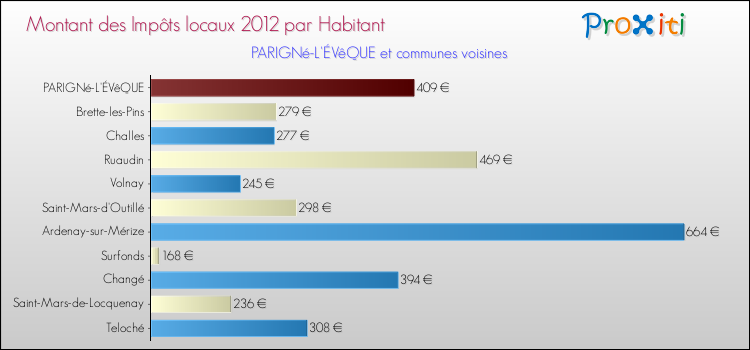 Montant des impôts locaux par Habitant pour PARIGNé-L'ÉVêQUE et les communes proches Comparaison des impôts locaux par habitant pour PARIGNé-L'ÉVêQUE et les communes voisines