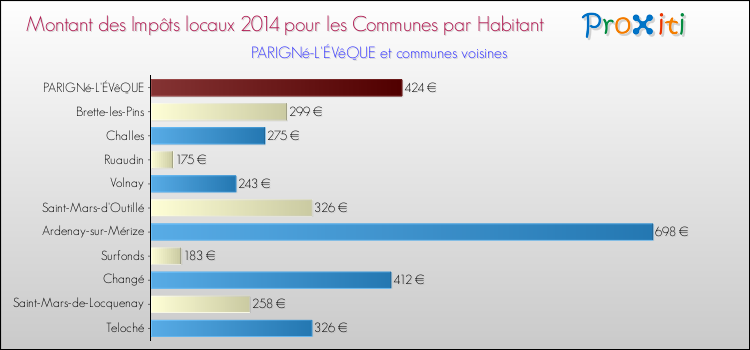 Montant des impôts locaux par Habitant pour PARIGNé-L'ÉVêQUE et les communes proches en 2014 Comparaison des impôts locaux par habitant pour PARIGNé-L'ÉVêQUE et les communes voisines en 2014