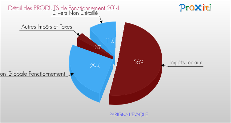 Décomposition du Budget de Fonctionnement 2014 de la commune de PARIGNé-L'ÉVêQUE Budget de Fonctionnement 2014 pour la commune de PARIGNé-L'ÉVêQUE