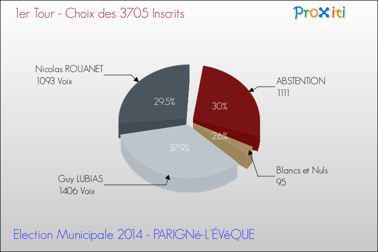 Résultats par rapport aux inscrits au 1er Tour des Elections Municipales 2014 de la commune de PARIGNé-L'ÉVêQUE Elections Municipales 2014 - Résultats par rapport aux inscrits au 1er Tour pour la commune de PARIGNé-L'ÉVêQUE