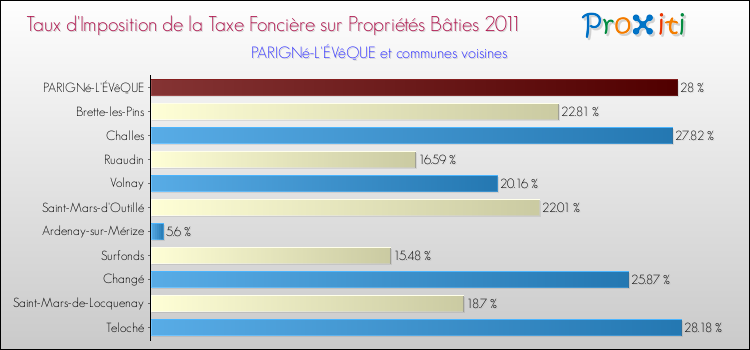 Taux d'imposition de la taxe foncière sur le bati 2011 pour PARIGNé-L'ÉVêQUE et les communes proches Comparaison des taux d'imposition de la taxe foncière sur le bati 2011 pour PARIGNé-L'ÉVêQUE et les communes voisines