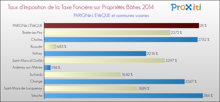 Taux d'imposition de la taxe foncière sur le bati 2014 pour PARIGNé-L'ÉVêQUE et les communes proches Comparaison des taux d'imposition de la taxe foncière sur le bati 2014 pour PARIGNé-L'ÉVêQUE et les communes voisines