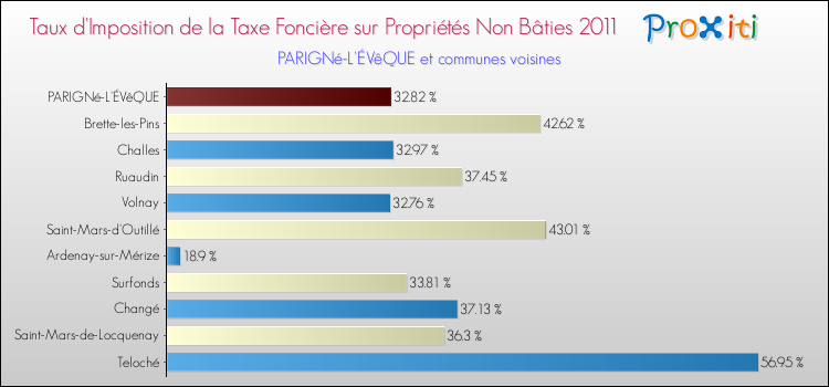 Taux d'imposition de la taxe foncière sur les immeubles et terrains non batis 2011 pour PARIGNé-L'ÉVêQUE et les communes proches Comparaison des taux d'imposition de la taxe foncière sur les immeubles et terrains non batis 2011 pour PARIGNé-L'ÉVêQUE et les communes voisines