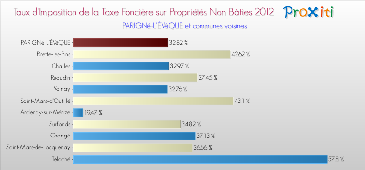 Taux d'imposition de la taxe foncière sur les immeubles et terrains non batis 2012 pour PARIGNé-L'ÉVêQUE et les communes proches Comparaison des taux d'imposition de la taxe foncière sur les immeubles et terrains non batis 2012 pour PARIGNé-L'ÉVêQUE et les communes voisines