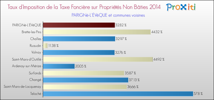 Taux d'imposition de la taxe foncière sur les immeubles et terrains non batis 2014 pour PARIGNé-L'ÉVêQUE et les communes proches Comparaison des taux d'imposition de la taxe foncière sur les immeubles et terrains non batis 2014 pour PARIGNé-L'ÉVêQUE et les communes voisines