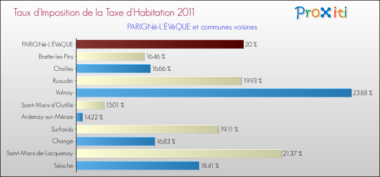 Taux d'imposition de la taxe d'habitation 2011 pour PARIGNé-L'ÉVêQUE et les communes proches Comparaison des taux d'imposition de la taxe d'habitation 2011 pour PARIGNé-L'ÉVêQUE et les communes voisines