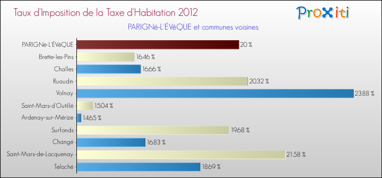Taux d'imposition de la taxe d'habitation 2012 pour PARIGNé-L'ÉVêQUE et les communes proches Comparaison des taux d'imposition de la taxe d'habitation 2012 pour PARIGNé-L'ÉVêQUE et les communes voisines