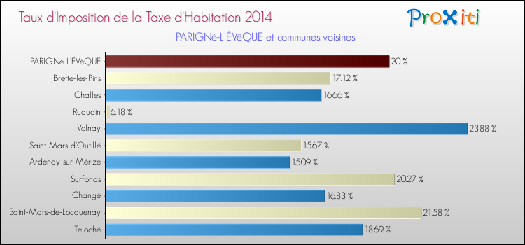 Taux d'imposition de la taxe d'habitation 2014 pour PARIGNé-L'ÉVêQUE et les communes proches Comparaison des taux d'imposition de la taxe d'habitation 2014 pour PARIGNé-L'ÉVêQUE et les communes voisines