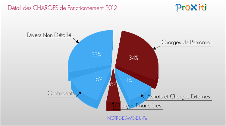 Décomposition des Charges de Fonctionnement 2012 de la commune de NOTRE-DAME-DU-Pé Charges de Fonctionnement 2012 pour la commune de NOTRE-DAME-DU-Pé