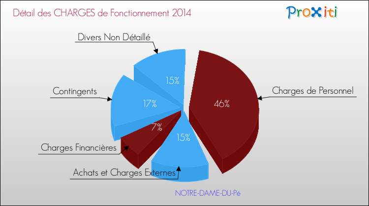 Décomposition des Charges de Fonctionnement 2014 de la commune de NOTRE-DAME-DU-Pé Charges de Fonctionnement 2014 pour la commune de NOTRE-DAME-DU-Pé