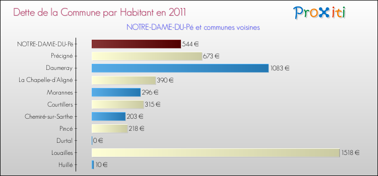 Dette par habitant de la commune en 2011 pour NOTRE-DAME-DU-Pé et les communes proches Comparaison de la dette par habitant de la commune en 2011 pour NOTRE-DAME-DU-Pé et les communes voisines